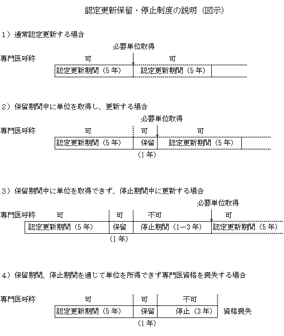 認定更新保留・停止制度の説明（図示）